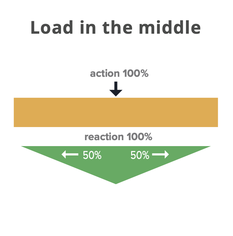 Load in the middle diagram - symmetric reaction