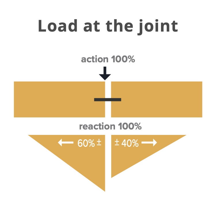 Load at the joint diagram - transfer across slabs