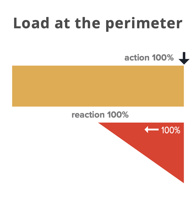 Load at the perimeter diagram - unsupported edge