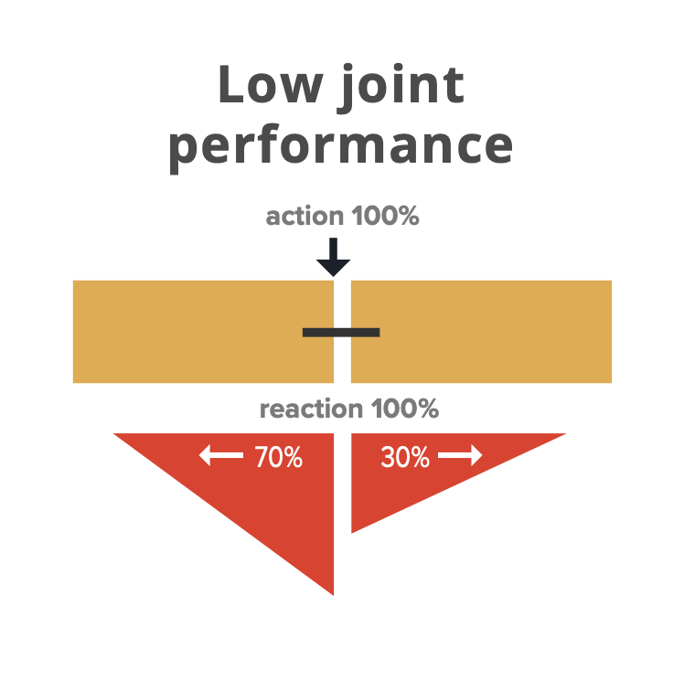 Low joint performance - 70% to 30% unbalanced