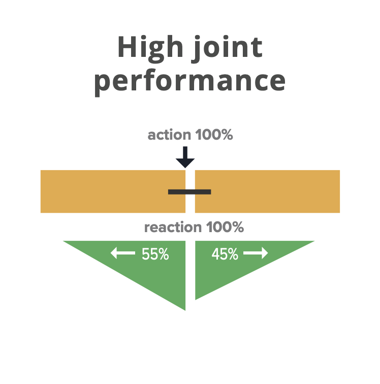 High joint performance - 55% to 45% balanced