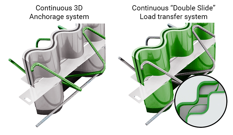 Cosinus Slide Continuous Load Transfer Systems